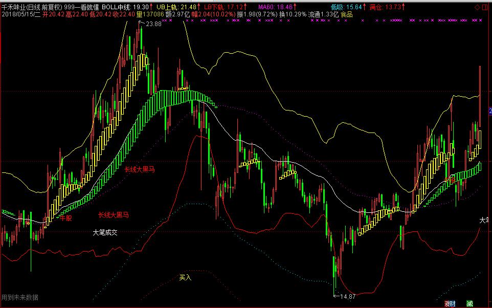 布林线形态图解,布林线属于未来函数吗