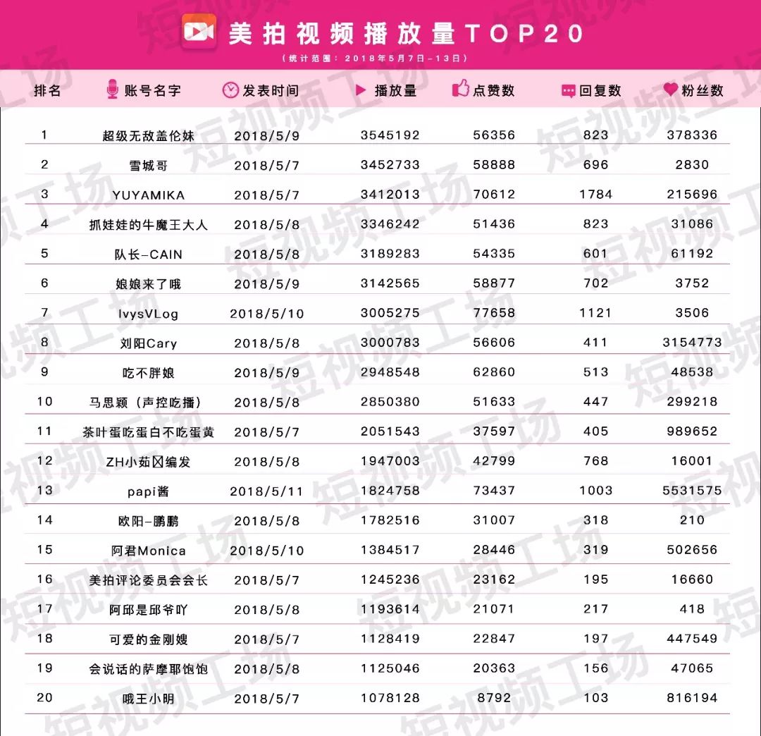 短视频周榜｜微念8000万融资；二更食堂关停；抖音视频8千万*放播**