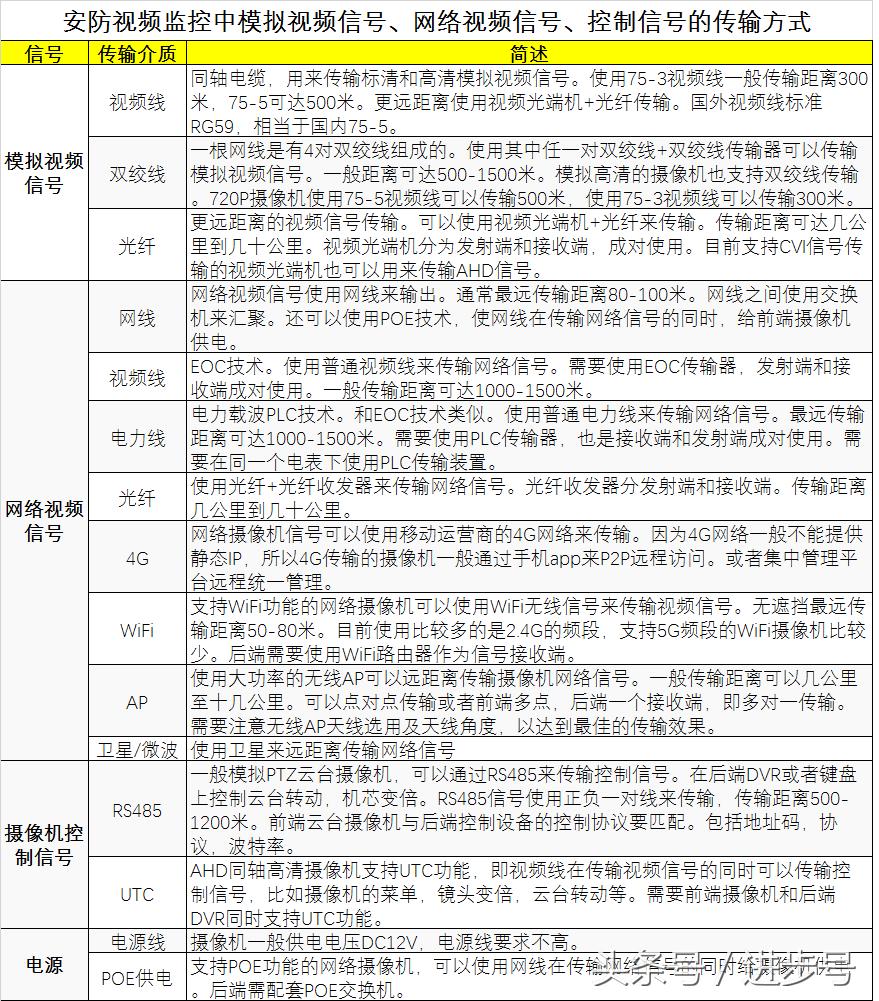 安防监控的信号也分输入和输出吗,监控视频网络传输有哪些问题
