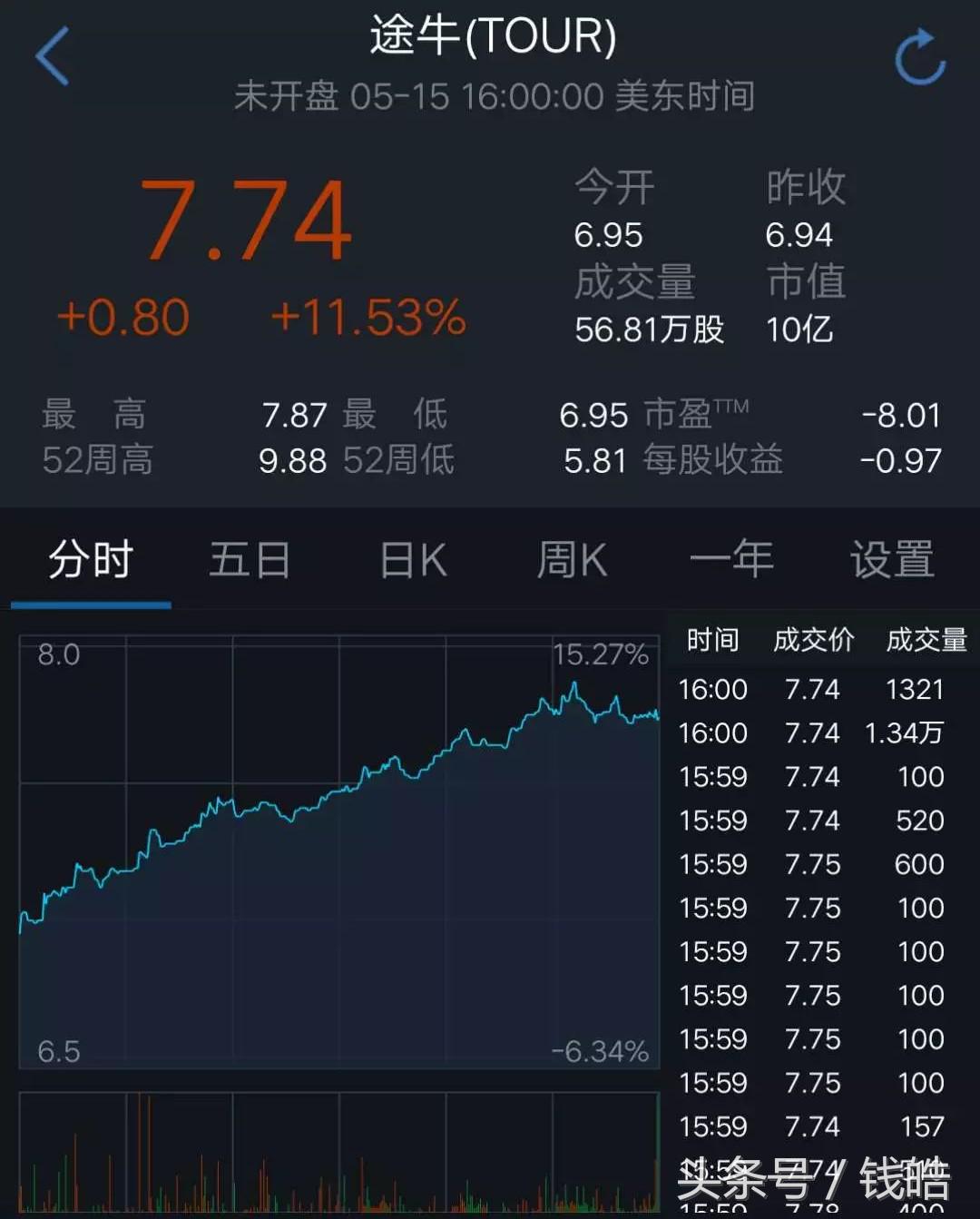 途牛深耕线下店铺,途牛近两年股价