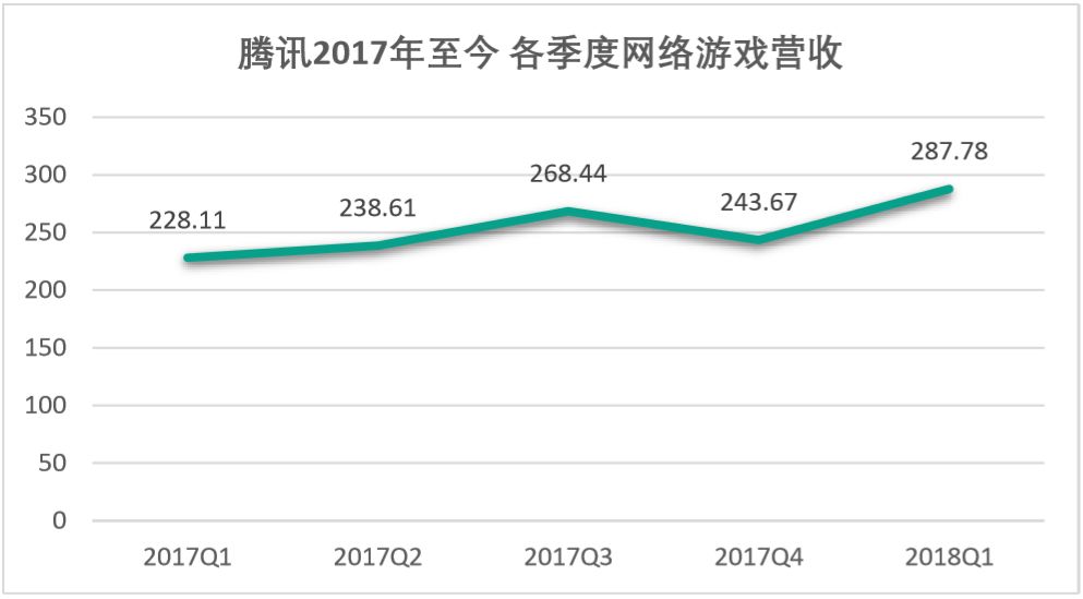腾讯q1王者荣耀收入,腾讯q1业绩大增