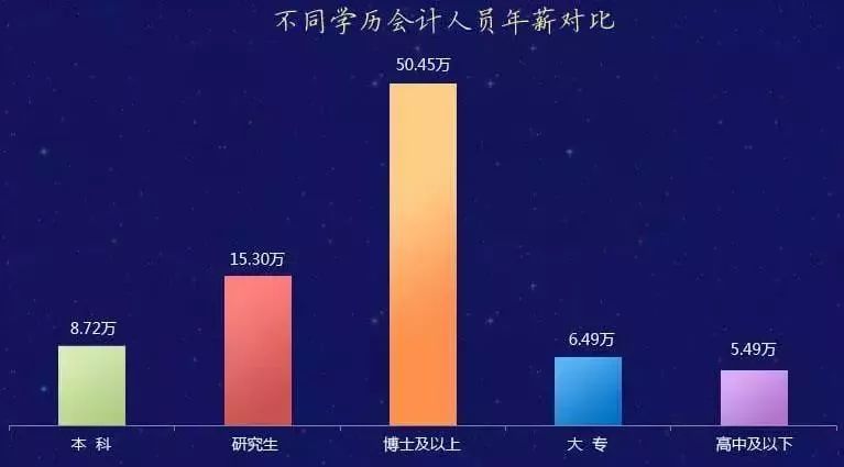 会计研究生毕业工资一般多少,会计研究生毕业一般薪资多少