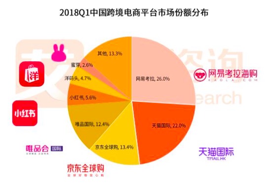 唯品会网易考拉和京东哪个更可信,跨境电商国际竞争