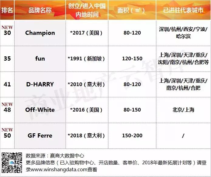 汉博商业研究院|2018年一季度购物中心关注服饰品牌榜TOP50