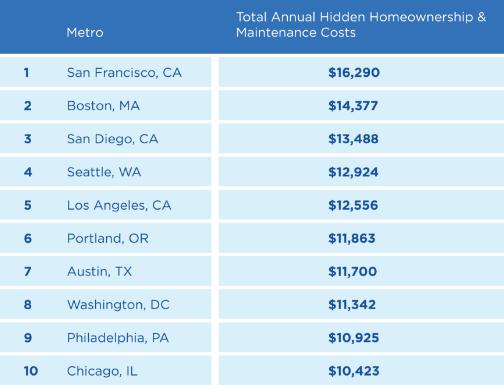 美国和中国房屋持有成本,美国什么样房子租金回报率高