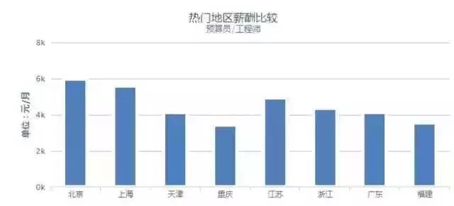 建筑业平均年薪仅5.2万，一首凉凉送给自己！