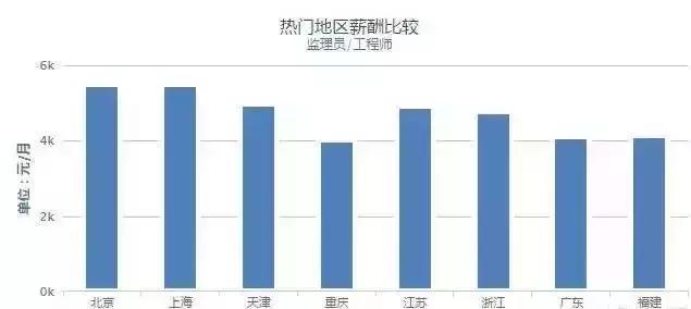 建筑业平均年薪仅5.2万，一首凉凉送给自己！