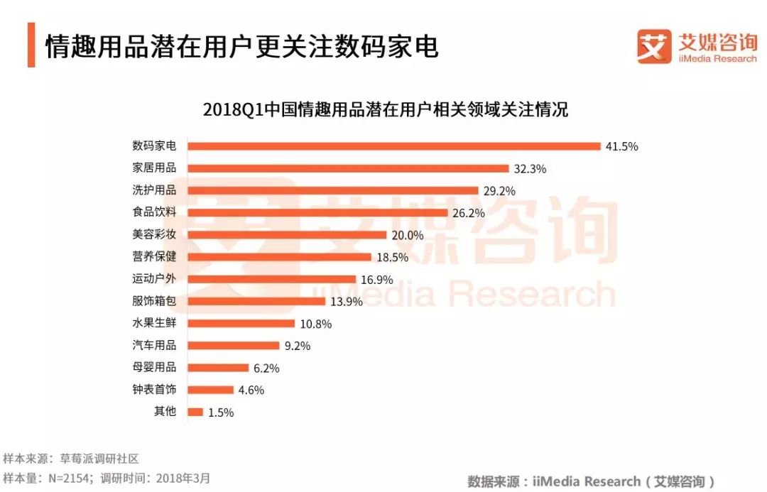 2018Q1中国情趣用品专题研究报告