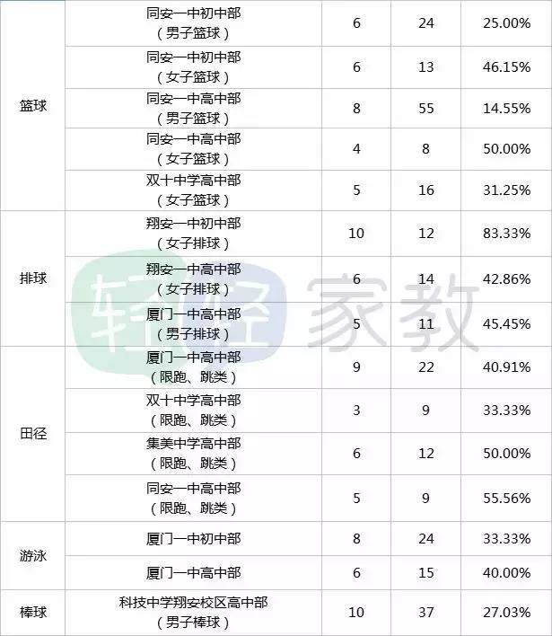 2021厦门市直属学校特长生名单,南宁市中小学市直属特长生名单