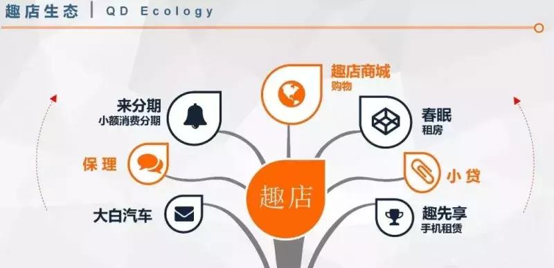 趣店汽车营收环比,趣店大白汽车业务怎么样