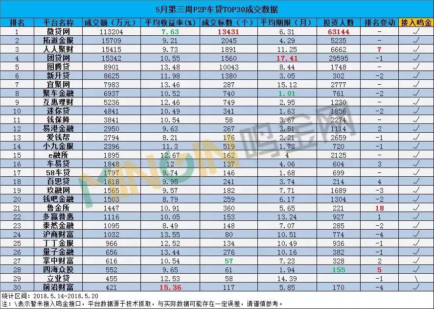 P2P车贷一周TOP30：人人聚财涨逾200%，24家成交破千万
