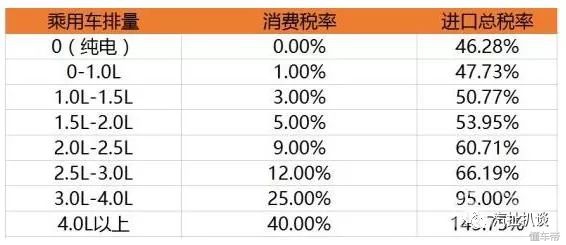 此次进口汽车关税能降多少,汽车关税近十年下降了多少