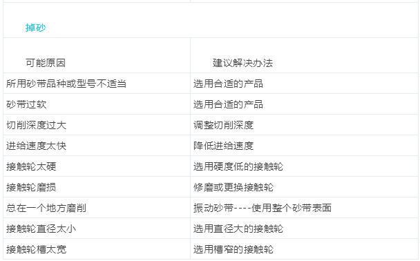 砂带机设备技术说明,砂带机零件详细讲解