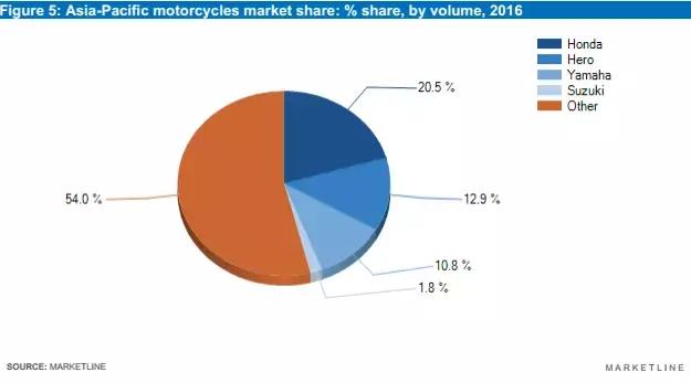 摩托行业市场分析,中国摩托车行业市场前景分析