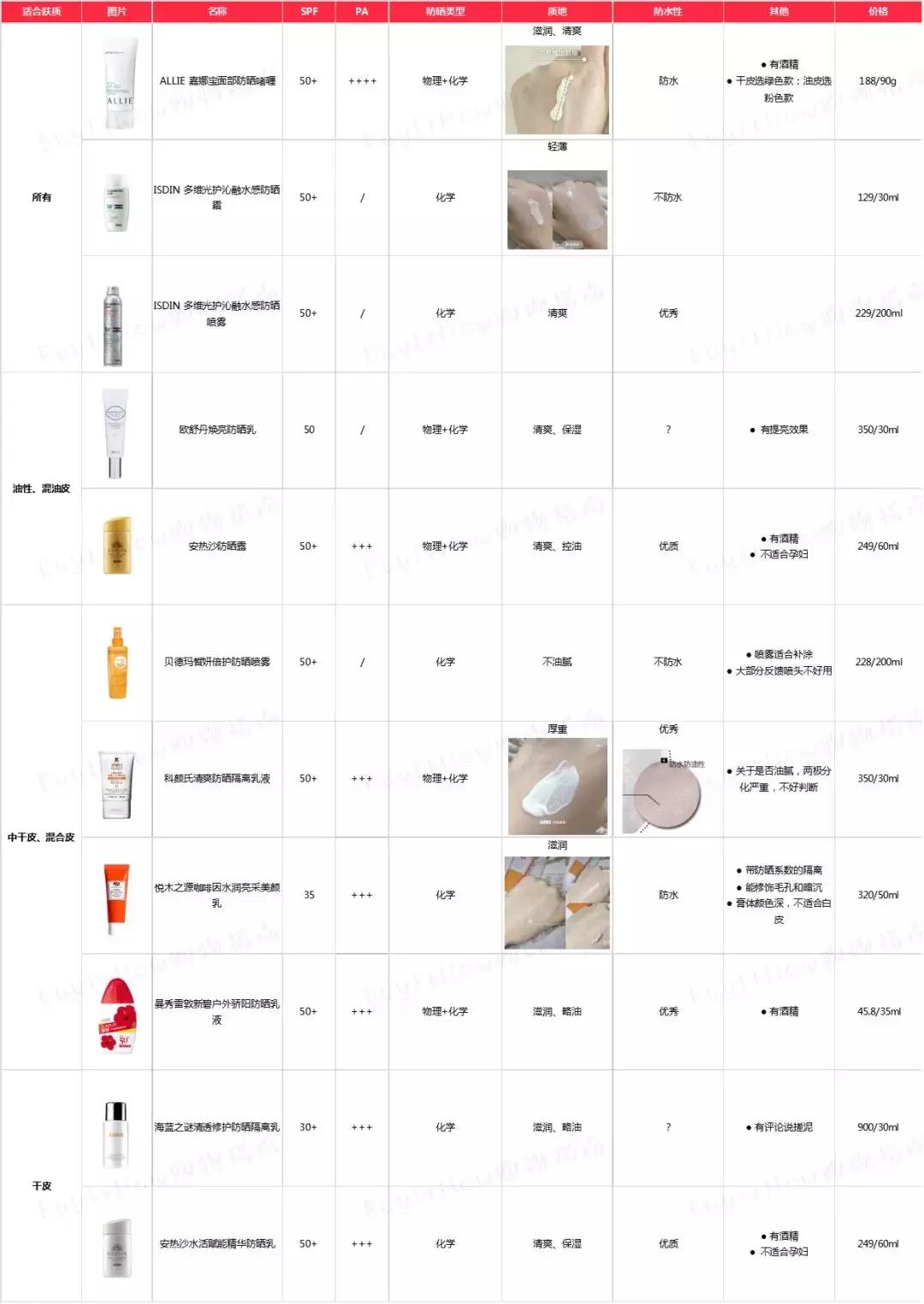 15岁女生防晒霜如何选购,学生防晒霜怎么选购最好