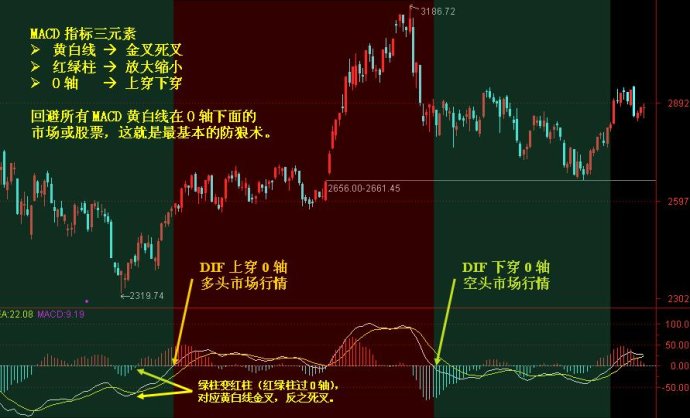 macd强势选股预警公式,成功率极高的macd选股方法