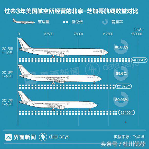 中美航线的前世今生,中美航线恢复前景