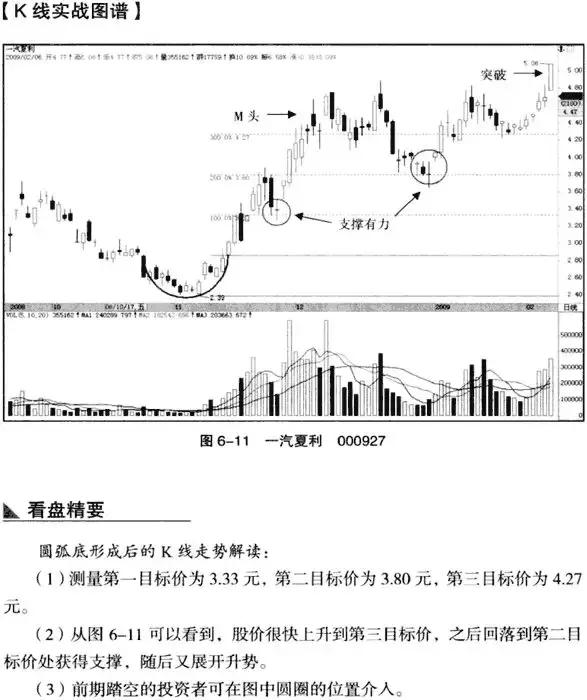 圆弧底k线形态图解,低位圆弧底k线形态图解