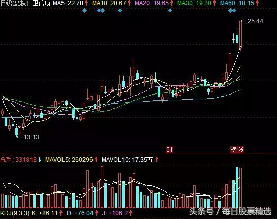 好的股票长时间都在高位怎么办,股票在高位怎么买股票好