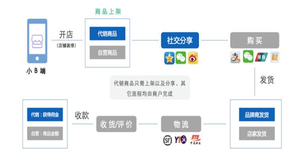 微商小白起步课程,做微商十大好处总结微商的利与弊