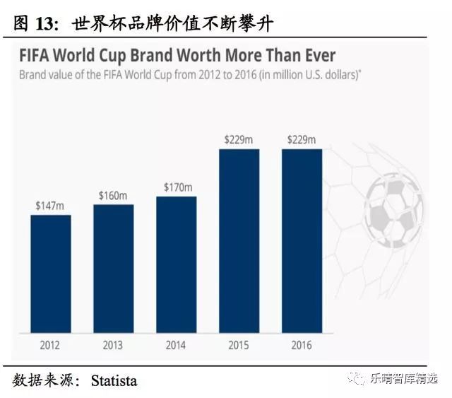 2018年俄罗斯世界杯收入,2018世界杯数据分析报告