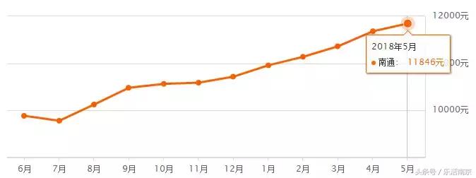 江苏省13市平均退休工资排名,南京市平均工资排名