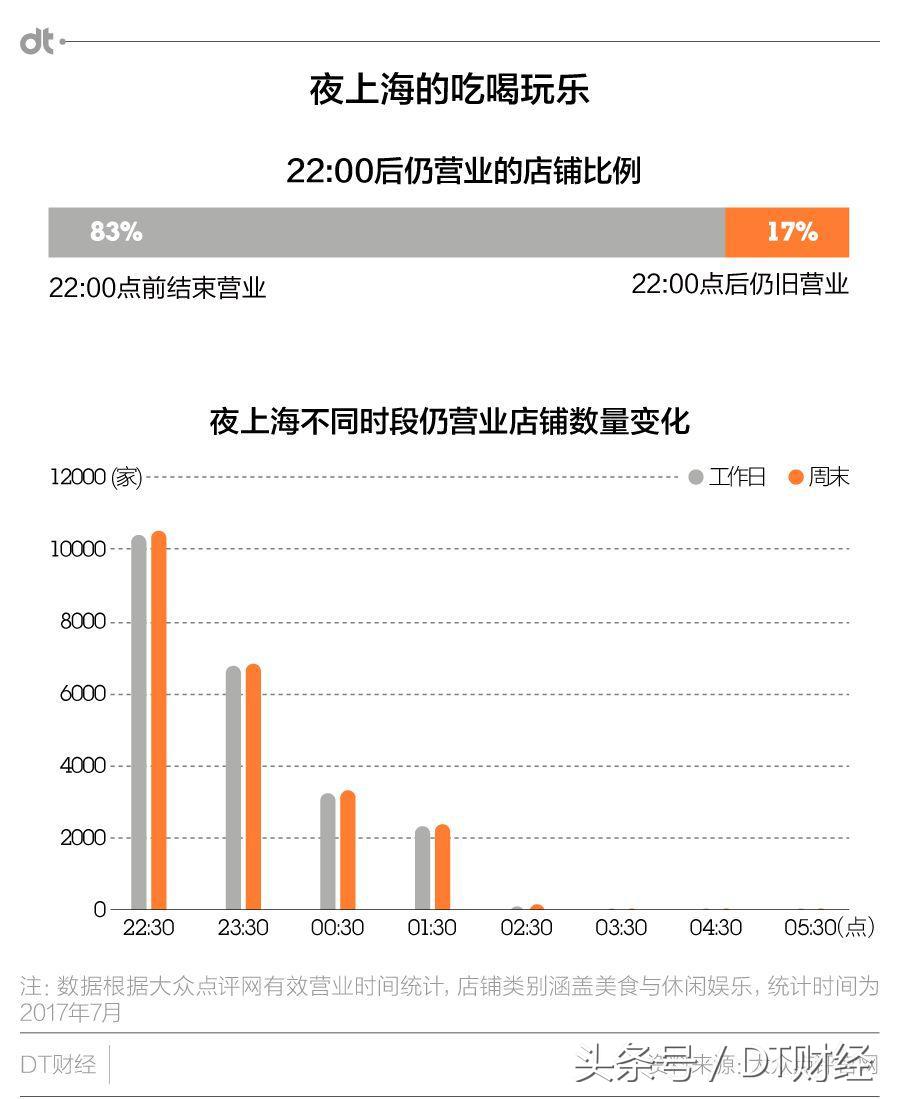 魔都夜生活的正确方式:夜宵、蹦迪还是加班?