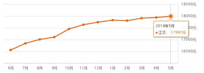 武汉江夏区阳光100凤凰街房价最新,武汉5月房价数据