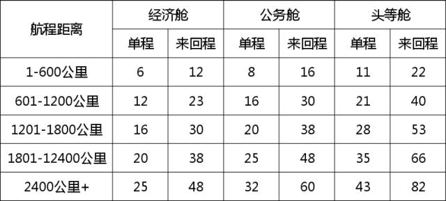 国内航空里程兑换，航空联名信用卡推荐