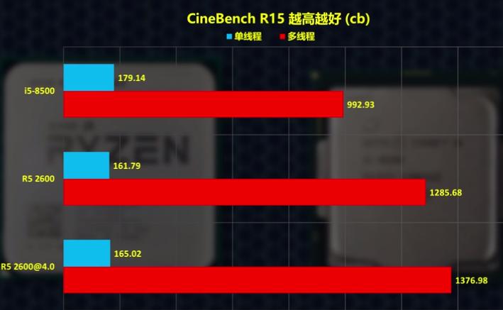有人说AMD玩游戏很差，R52600和i58500谁才是中端最强