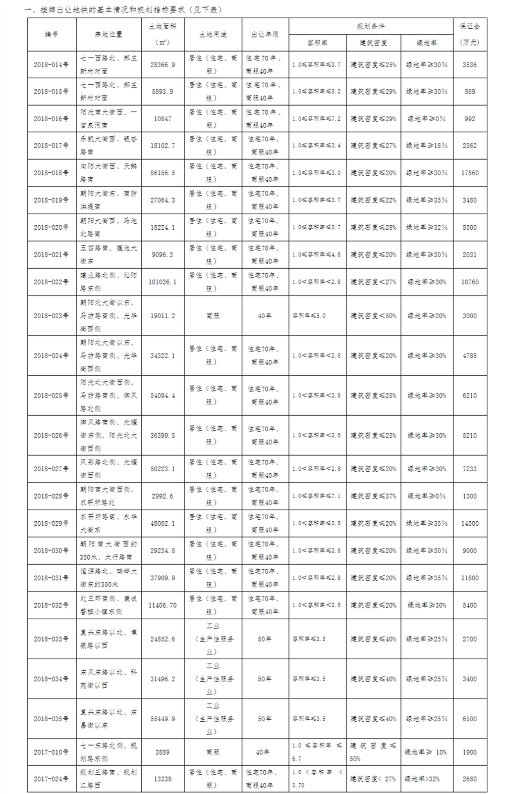 保定主城区挂牌24宗地，新“地王”或将再出现！这些小区房本有戏！