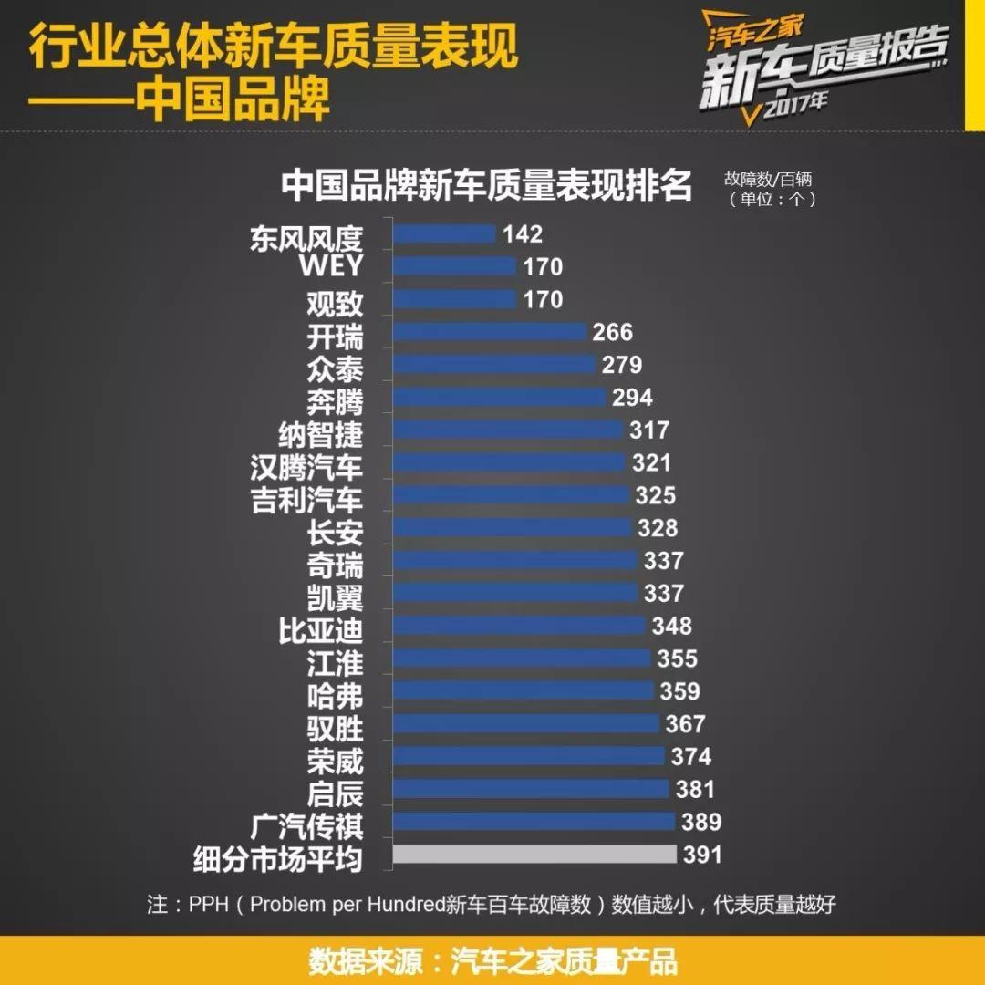 传祺百车故障数高达389新车产品质量排名垫底到底怎么了