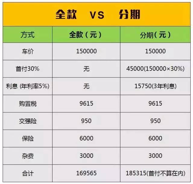 买车是分期买合适还是全款买合适,分期买车要比全款买车多花多少钱