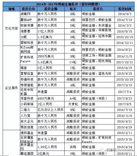 蚂蚁金服估值约1960亿美元,蚂蚁金服估值六千亿美元