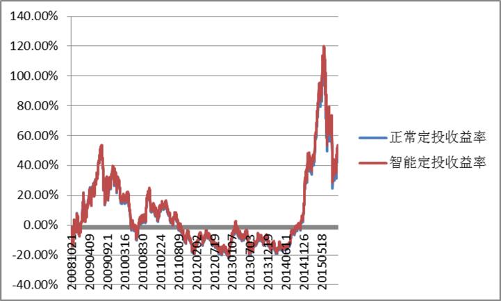 智能定投真的有用吗,定投选择普通定投还是智能定投