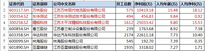 江苏企业待遇排行,江苏各行业的工资及待遇