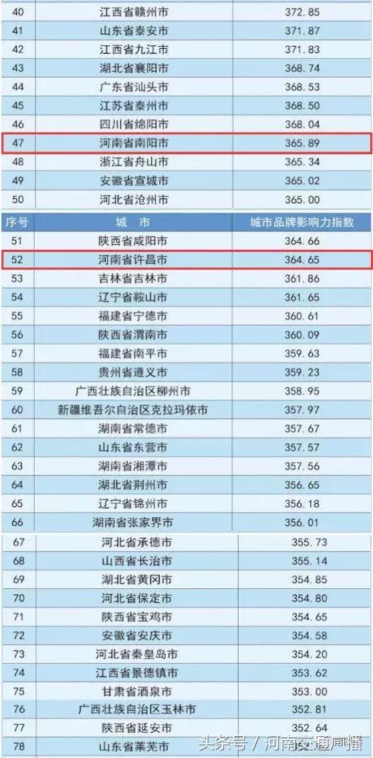 2020河南省有几个市进入百强,河南10市入围百强市