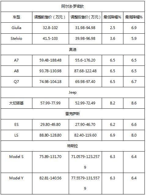 关税下降进口车真的降价了吗,27万关税下调的车