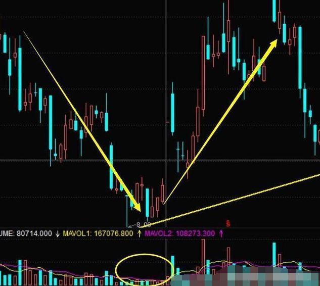 炒股必懂的成交量基础知识,股民必学的成交量口诀
