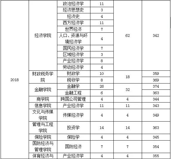 中央财经大学经济学上岸,想去国务院财政厅上班