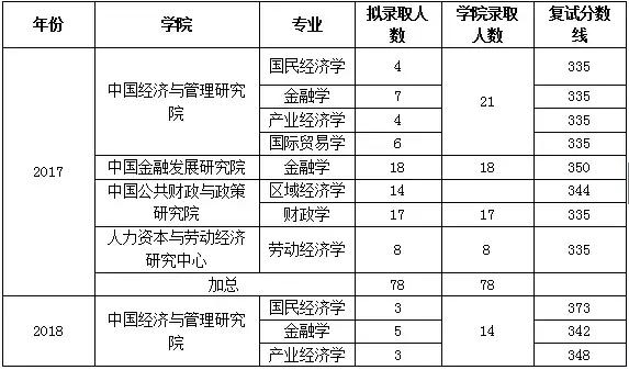 中央财经大学经济学上岸,想去国务院财政厅上班