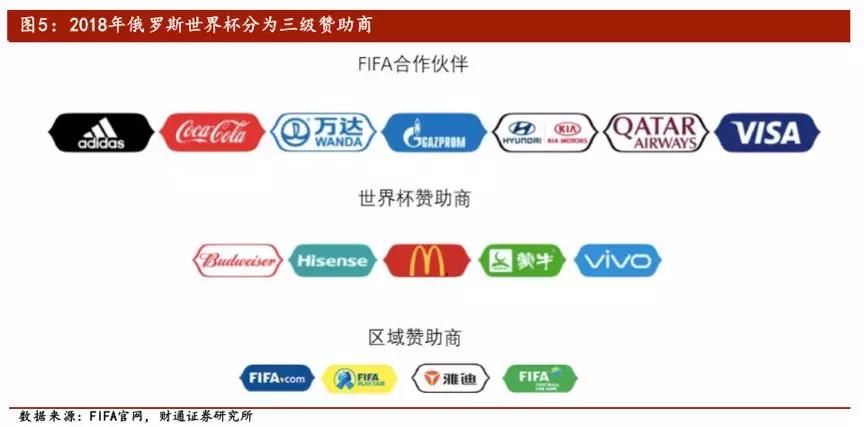 花费巨资赞助世界杯值吗,世界杯一届的赞助费是多少