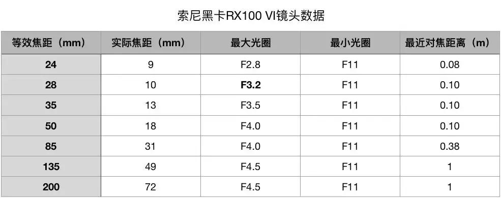 索尼黑卡rx100m6,索尼黑卡rx100m3g深度评测