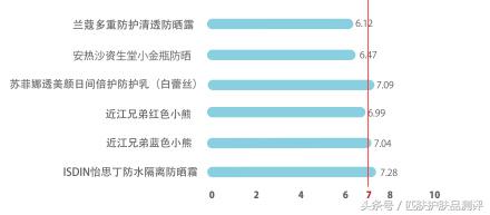防晒小金瓶测评,热门防晒测评前十名