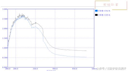 防晒小金瓶测评,热门防晒测评前十名
