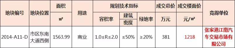 张家港金新城拿地,张家港城东地块42亿