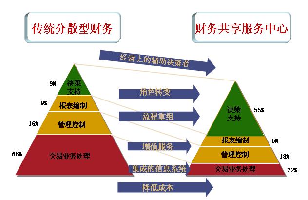 集团财务共享服务中心组织架构,构建财务共享服务中心控制成本