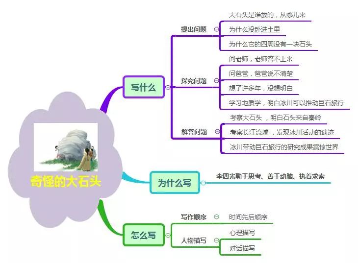 三年级语文1-4单元思维导图大全,三年级语文第一单元思维导图8k纸