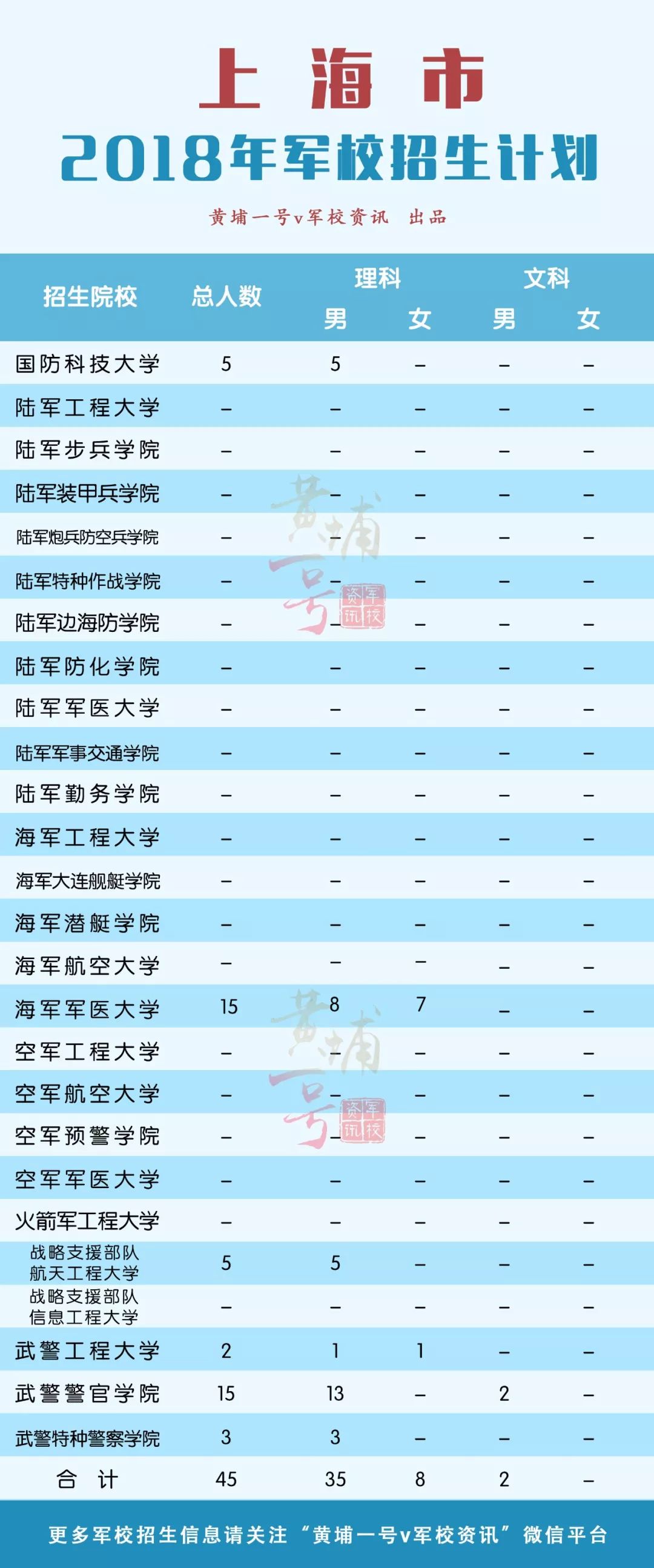 军校每年在山东招多少学生,哪所军校在山东招生人数最多