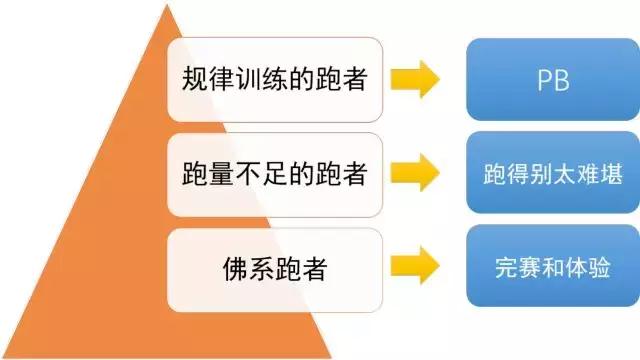 业余马拉松跑者如何训练跑马,普通跑者跑马怎么计算成绩